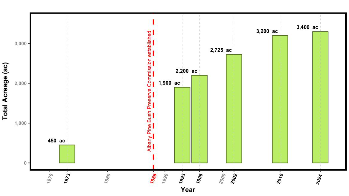 A graph showing how much land has been added to the preserve since the 1970s.